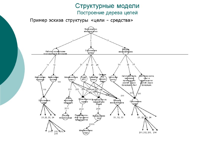 Структурные модели Построение дерева целей Пример эскиза структуры «цели – средства» Структурные модели Построение дерева целей Пример эскиза структуры «цели – средства»